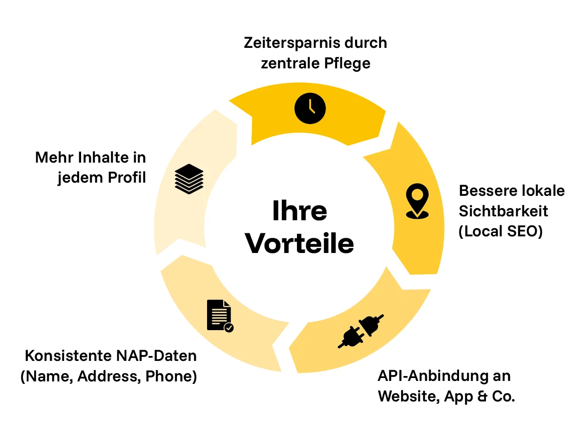 Ein Kreis, in dem die Vorteile des Standortwals aufgelistet werden: Zeitersparnis durch zentrale
Pflege, bessere lokale Sichtbarkeit, API Anbindungen, konsistente NAP-Daten,
mehr Inhalte in jedem Profil